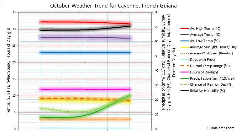 Graph of weather in Cayenne in October